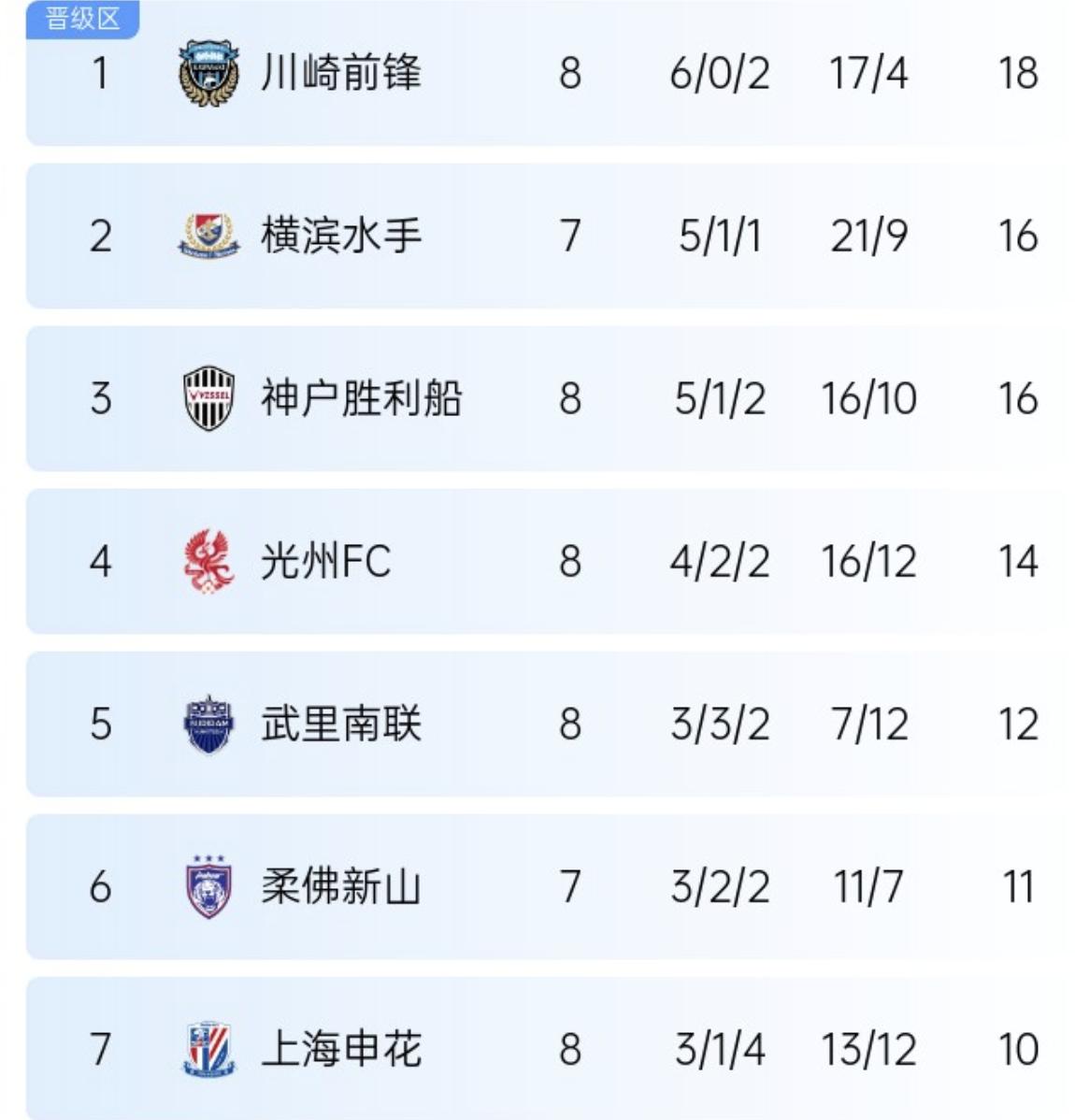 关于上海申花主场获胜，继续向积分榜前三位置发起冲击的信息