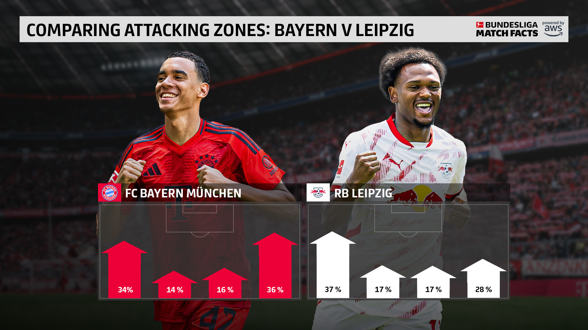 包含拜仁慕尼黑胜利后继续领跑积分榜的词条